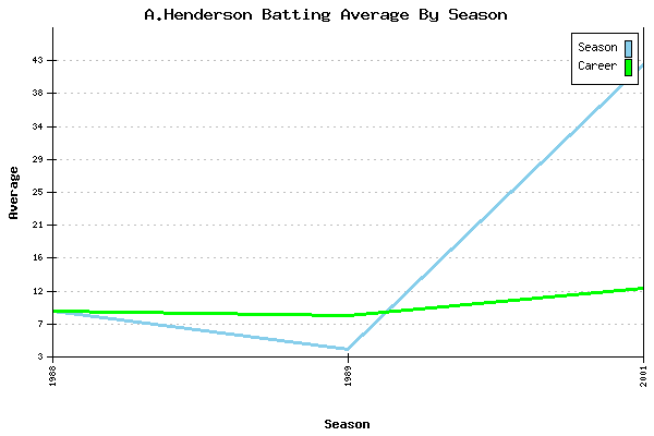Batting Average Graph for A.Henderson