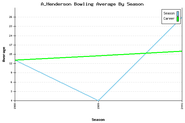 Bowling Average by Season for A.Henderson