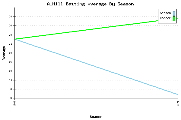 Batting Average Graph for A.Hill