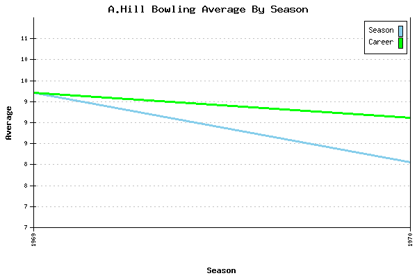 Bowling Average by Season for A.Hill