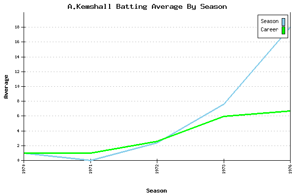 Batting Average Graph for A.Kemshall