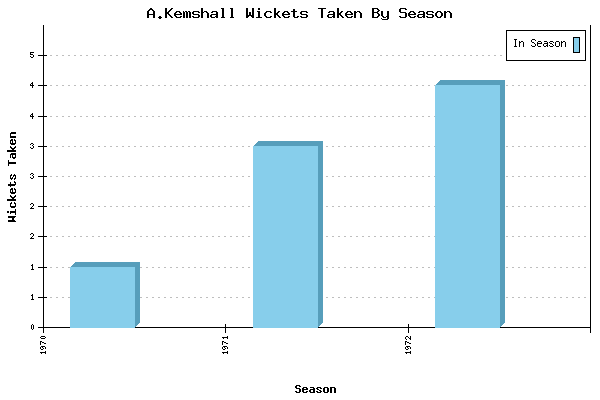 Wickets Taken per Season for A.Kemshall