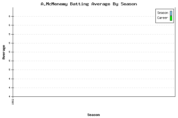 Batting Average Graph for A.McMenemy