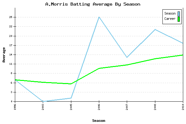 Batting Average Graph for A.Morris
