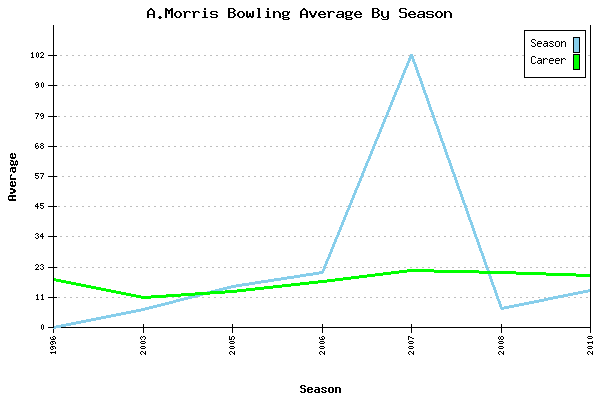 Bowling Average by Season for A.Morris