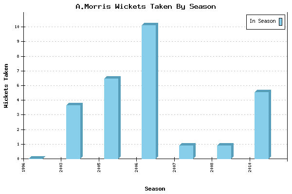 Wickets Taken per Season for A.Morris