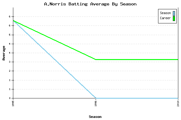 Batting Average Graph for A.Norris