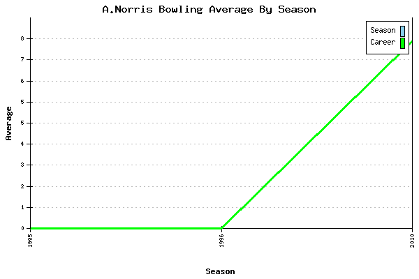 Bowling Average by Season for A.Norris