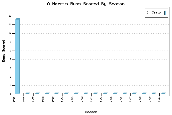 Runs per Season Chart for A.Norris