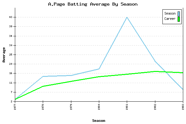 Batting Average Graph for A.Page