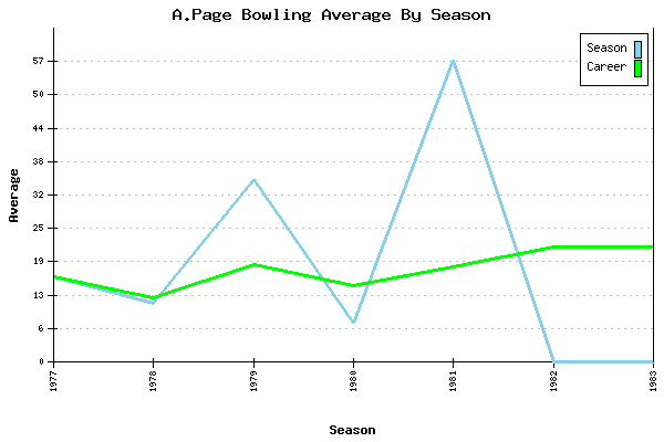 Bowling Average by Season for A.Page