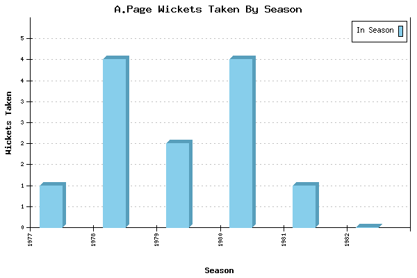 Wickets Taken per Season for A.Page
