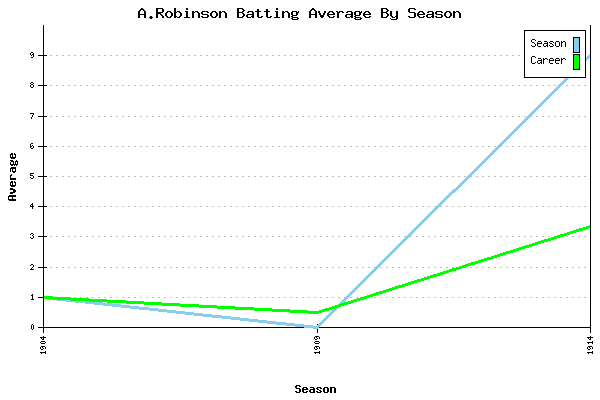 Batting Average Graph for A.Robinson