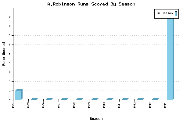 Runs per Season Chart for A.Robinson