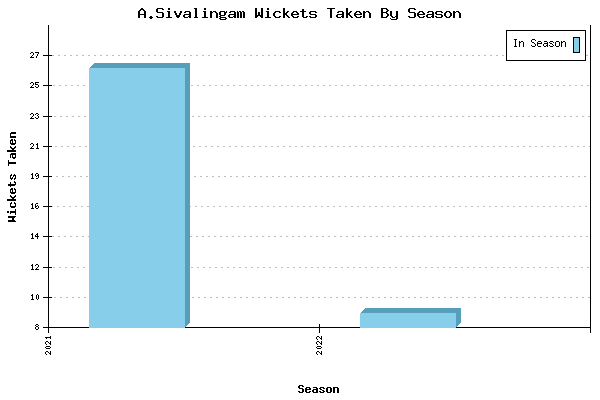 Wickets Taken per Season for A.Sivalingam