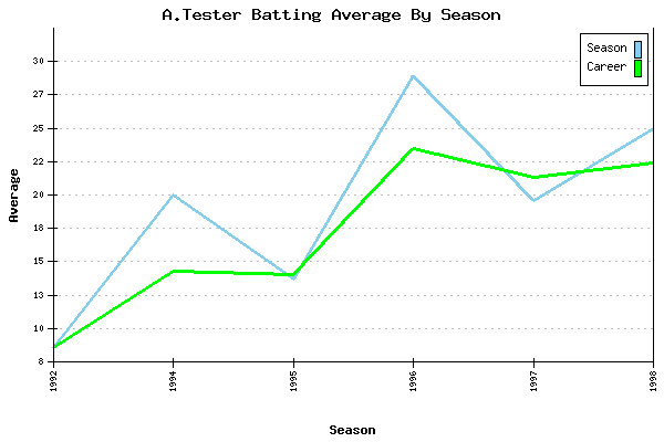 Batting Average Graph for A.Tester