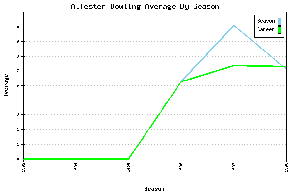 Bowling Average by Season for A.Tester