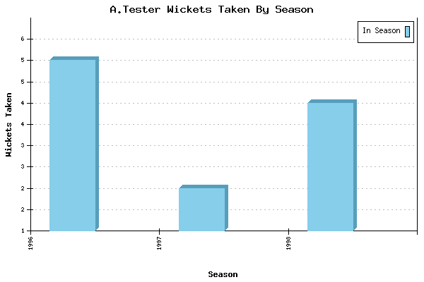 Wickets Taken per Season for A.Tester