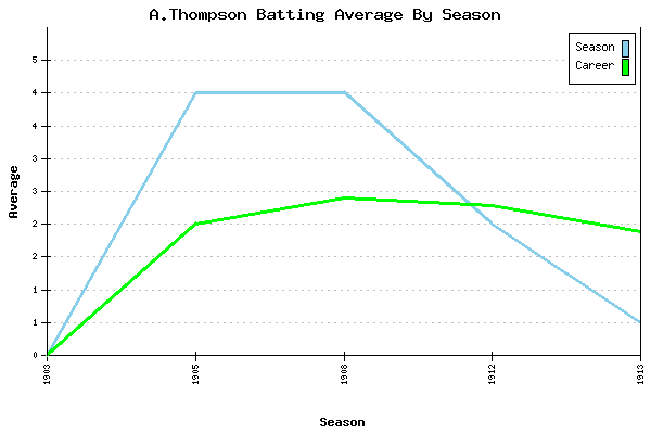 Batting Average Graph for A.Thompson