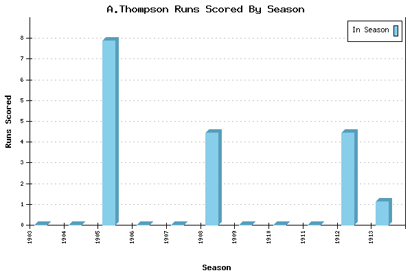 Runs per Season Chart for A.Thompson