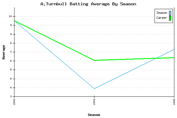 Batting Average Graph for A.Turnbull