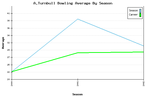Bowling Average by Season for A.Turnbull
