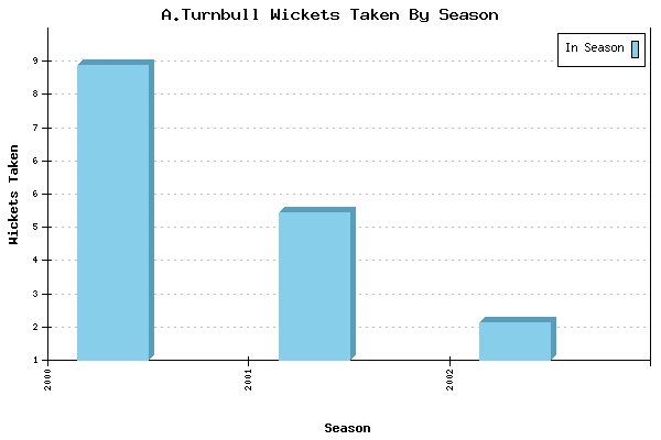 Wickets Taken per Season for A.Turnbull