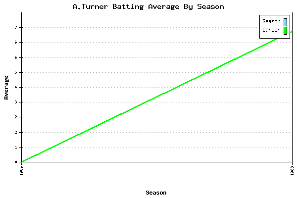 Batting Average Graph for A.Turner