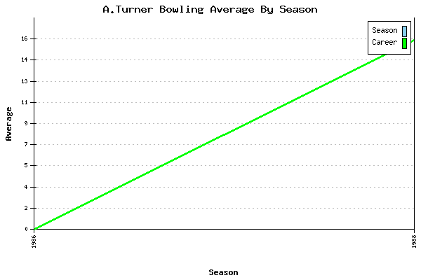 Bowling Average by Season for A.Turner