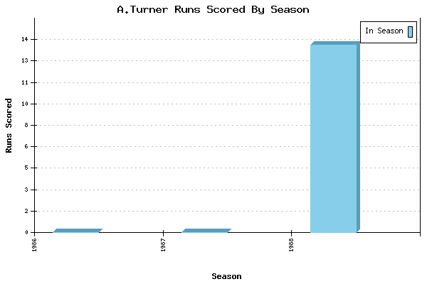 Runs per Season Chart for A.Turner