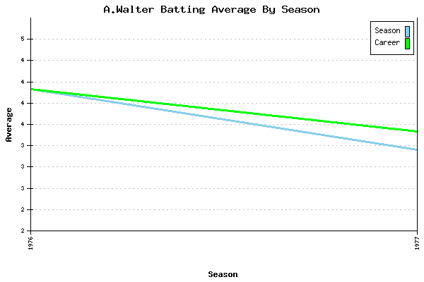 Batting Average Graph for A.Walter