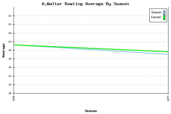 Bowling Average by Season for A.Walter