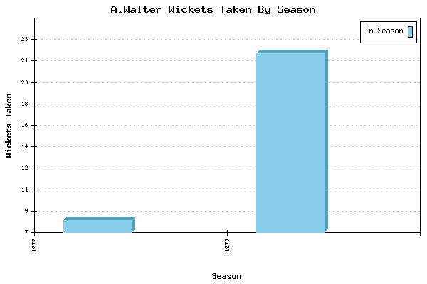Wickets Taken per Season for A.Walter