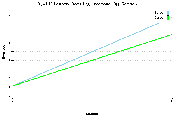 Batting Average Graph for A.Williamson