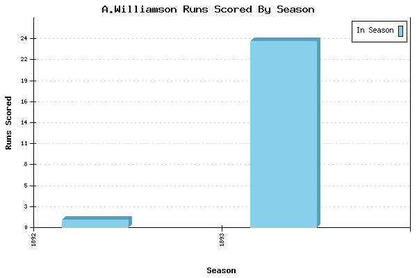 Runs per Season Chart for A.Williamson