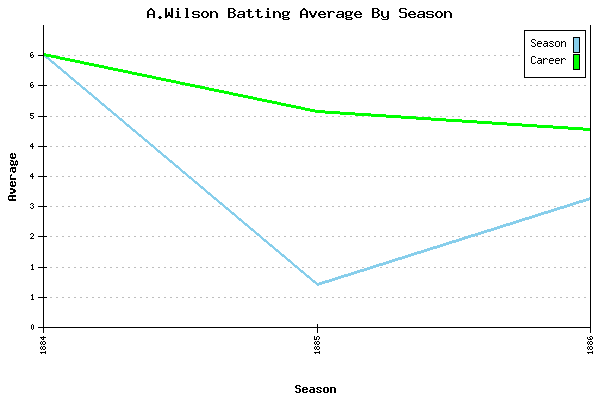 Batting Average Graph for A.Wilson