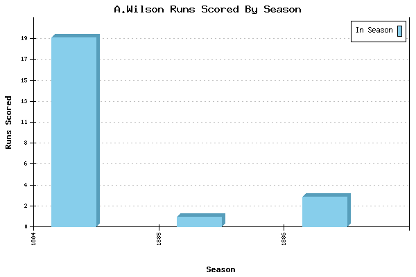 Runs per Season Chart for A.Wilson