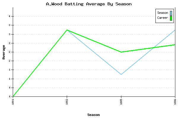 Batting Average Graph for A.Wood