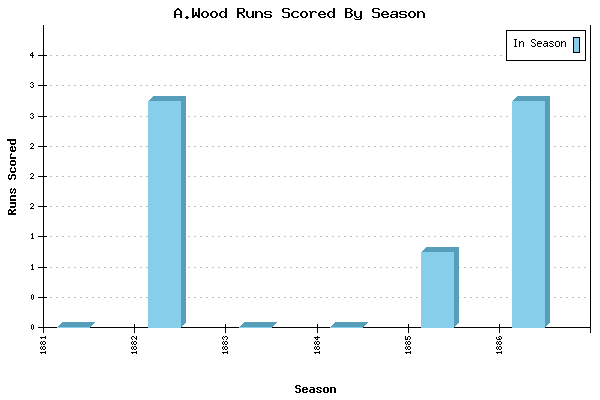 Runs per Season Chart for A.Wood