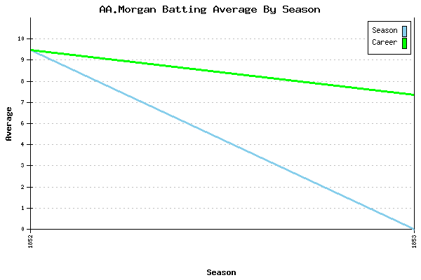 Batting Average Graph for AA.Morgan