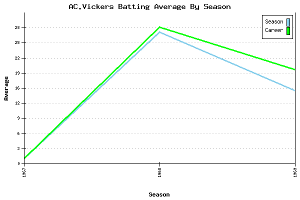 Batting Average Graph for AC.Vickers