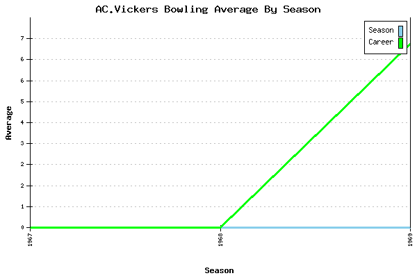Bowling Average by Season for AC.Vickers