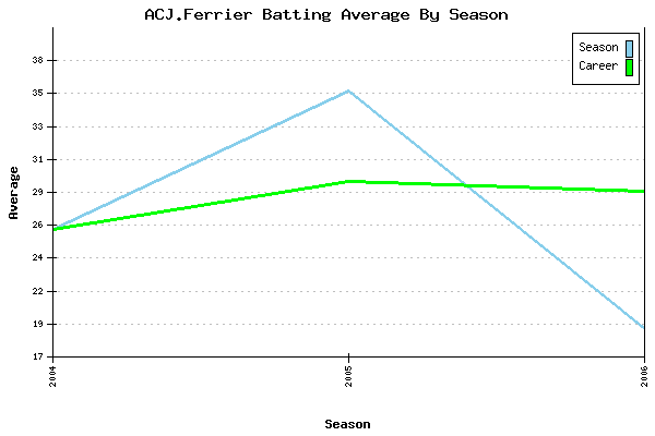 Batting Average Graph for ACJ.Ferrier