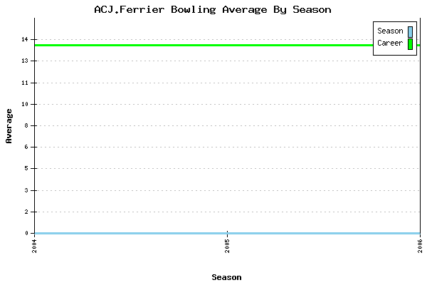 Bowling Average by Season for ACJ.Ferrier