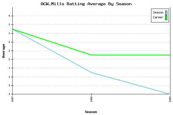 Batting Average Graph for ACW.Mills