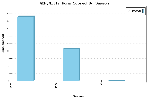 Runs per Season Chart for ACW.Mills