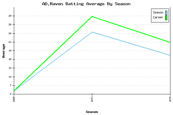 Batting Average Graph for AD.Raven