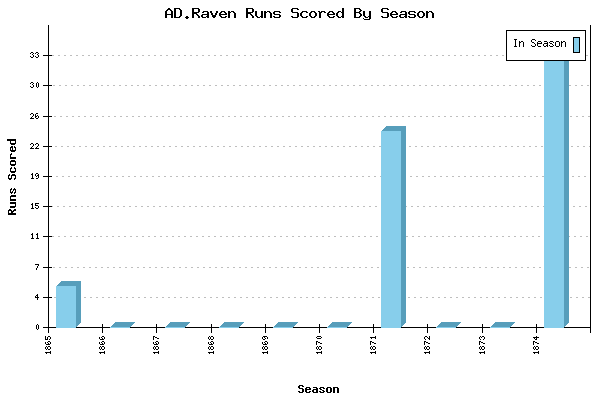Runs per Season Chart for AD.Raven