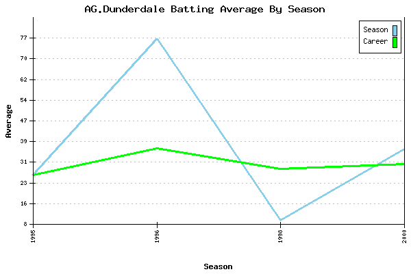 Batting Average Graph for AG.Dunderdale