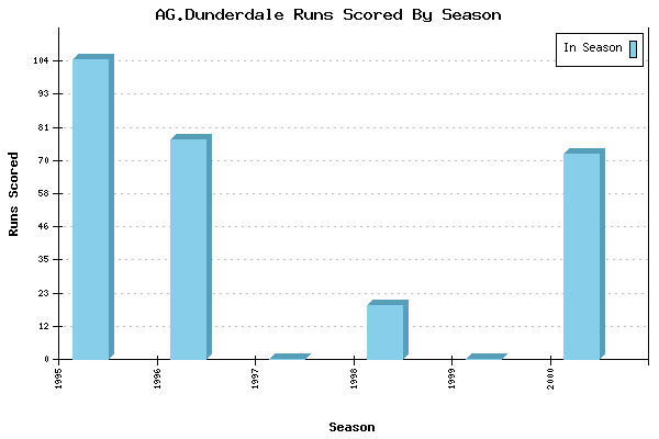 Runs per Season Chart for AG.Dunderdale